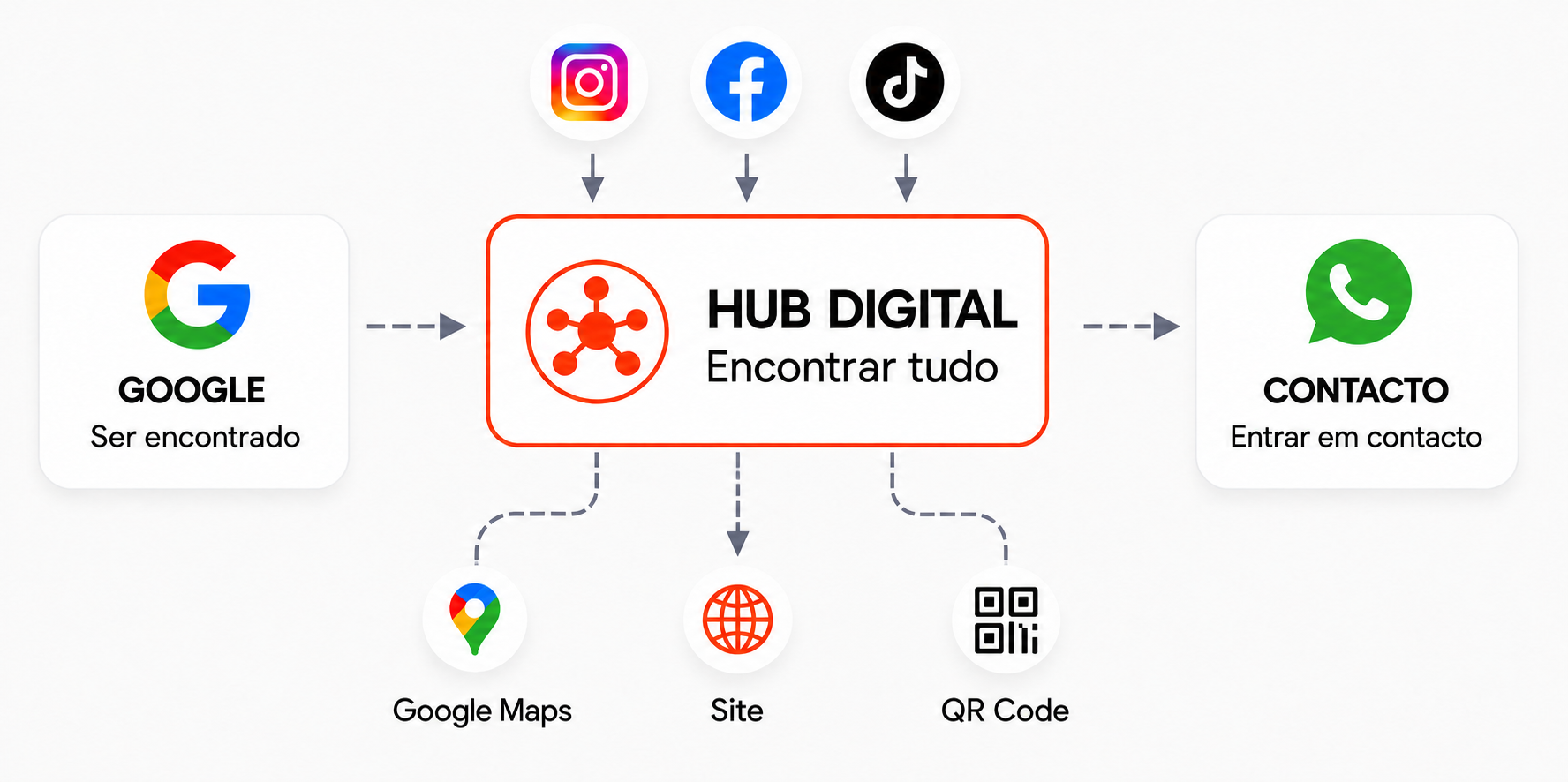 Diagrama do Hub Digital VIA Digital: Google, Redes Sociais e Contacto organizados num só lugar